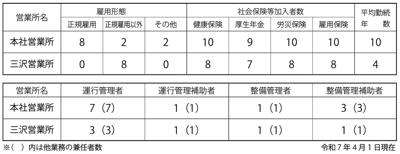 “人員体制情報"
